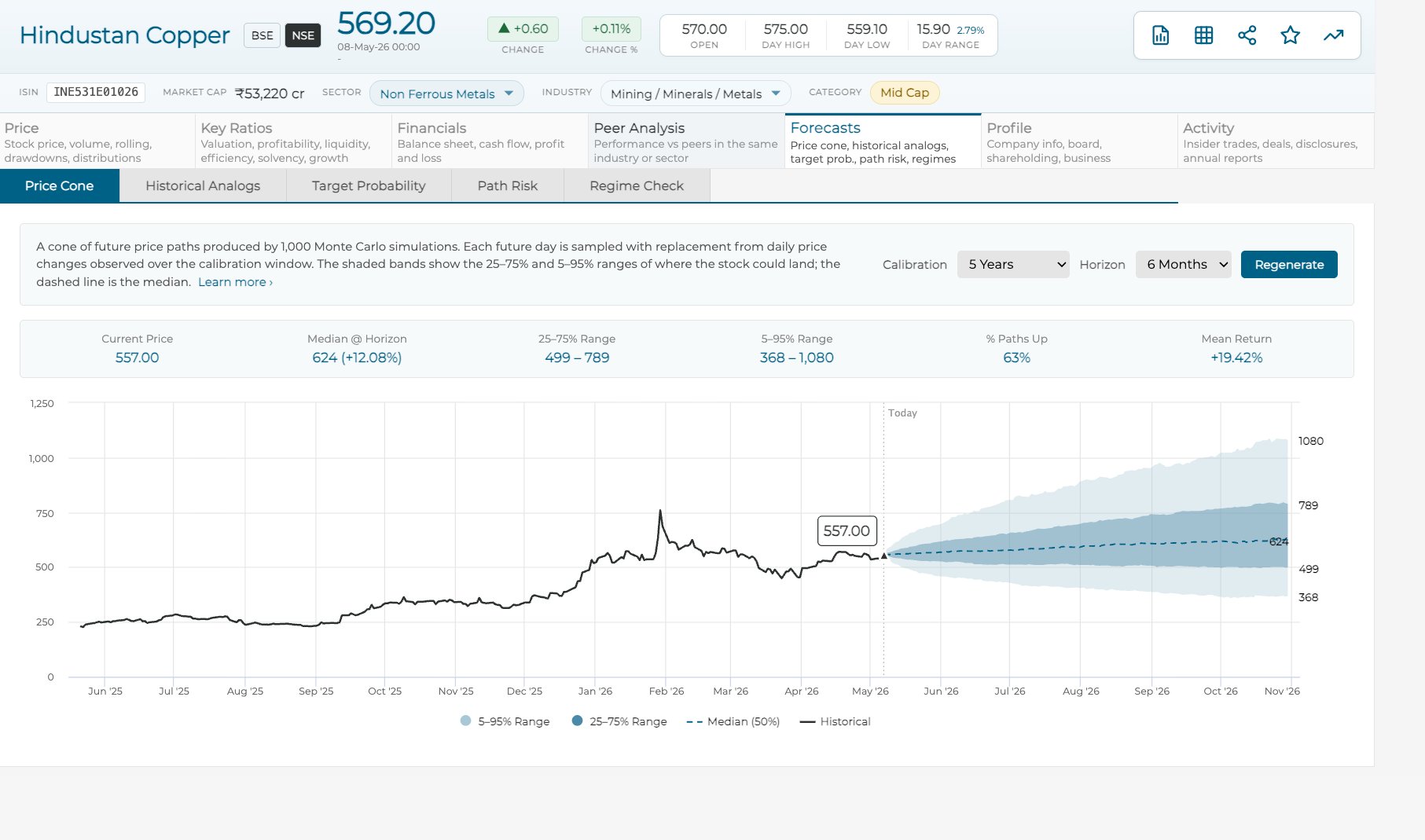 Forecasts — Monte Carlo price cone with calibration