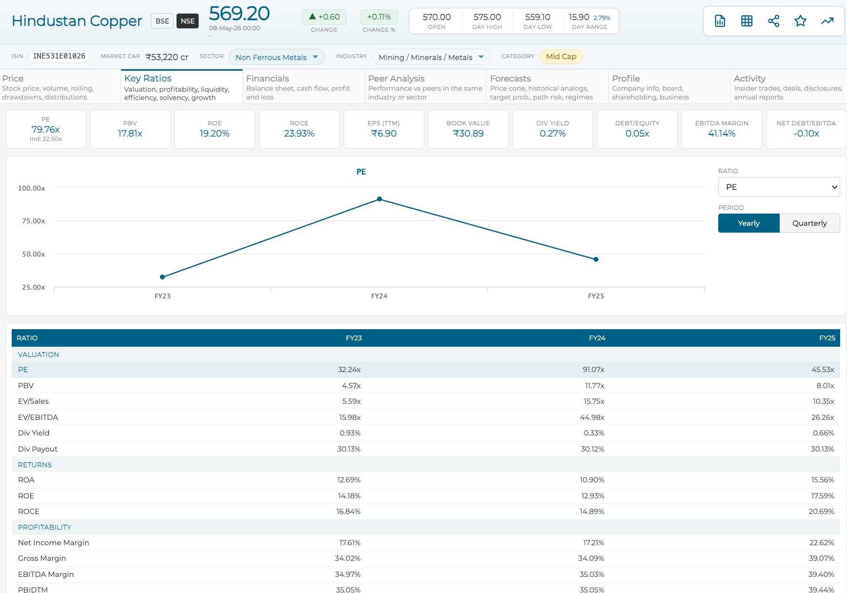Key Ratios — PE, PBV, ROE, ROCE plus full ratio history