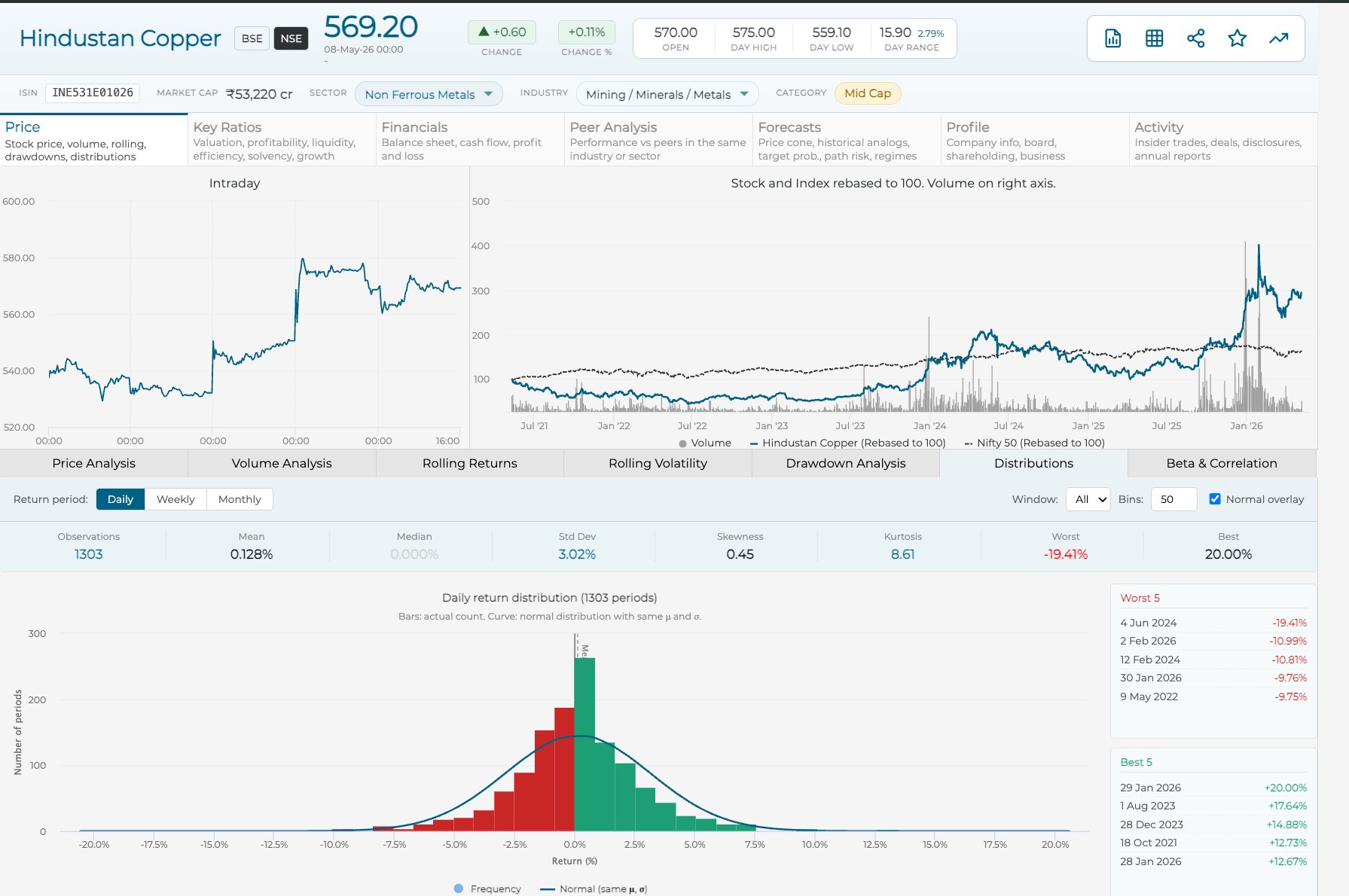 Price tab — Intraday and long-term charts, distributions, drawdowns